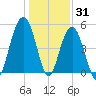 Rockville tide chart for Friday, December 31, 2021