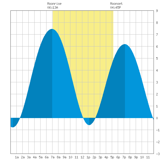 Rockville tide chart for Friday, December 3, 2021