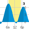 Rockville tide chart for Friday, December 3, 2021