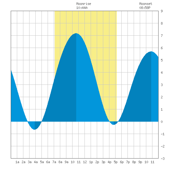 Rockville tide chart for Tuesday, December 7, 2021
