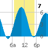 Rockville tide chart for Tuesday, December 7, 2021