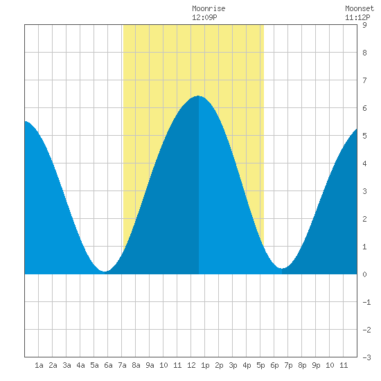 Rockville tide chart for Thursday, December 9, 2021