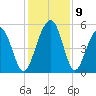 Rockville tide chart for Thursday, December 9, 2021