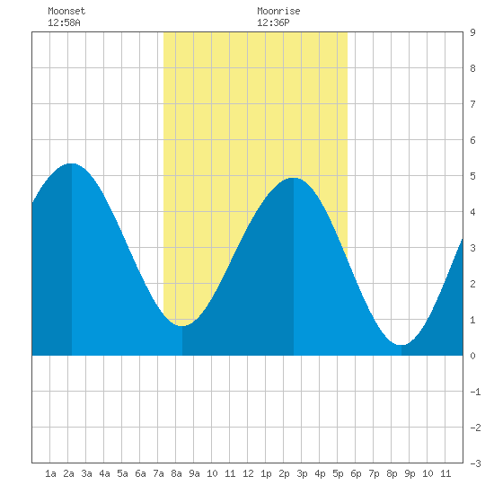 Rockville tide chart for Monday, January 10, 2022