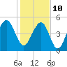 Rockville tide chart for Monday, January 10, 2022