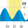 Rockville tide chart for Wednesday, January 12, 2022
