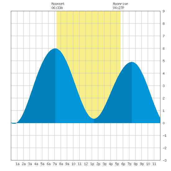 Rockville tide chart for Sunday, January 16, 2022