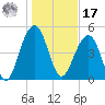 Rockville tide chart for Monday, January 17, 2022