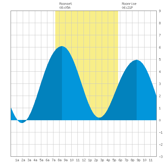 Rockville tide chart for Tuesday, January 18, 2022