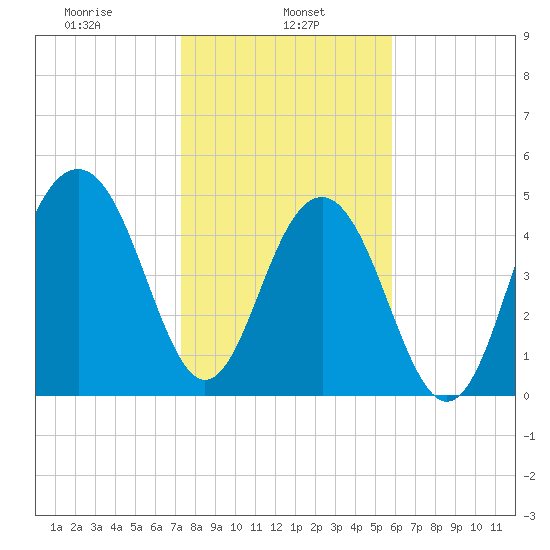 Rockville tide chart for Wednesday, January 26, 2022
