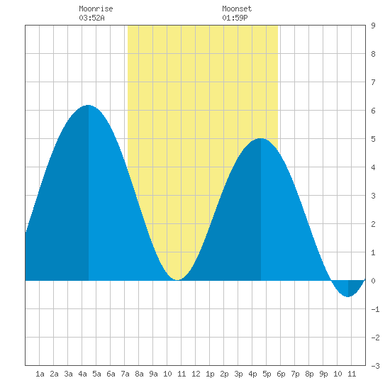 Rockville tide chart for Friday, January 28, 2022