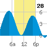 Rockville tide chart for Friday, January 28, 2022