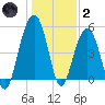 Rockville tide chart for Sunday, January 2, 2022