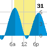 Rockville tide chart for Monday, January 31, 2022