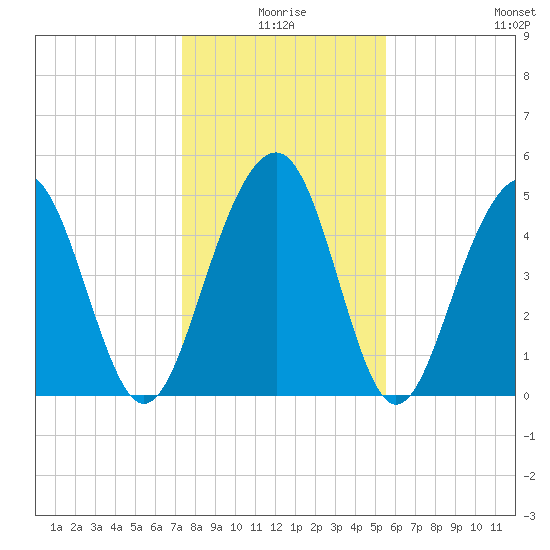 Rockville tide chart for Friday, January 7, 2022