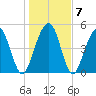 Rockville tide chart for Friday, January 7, 2022