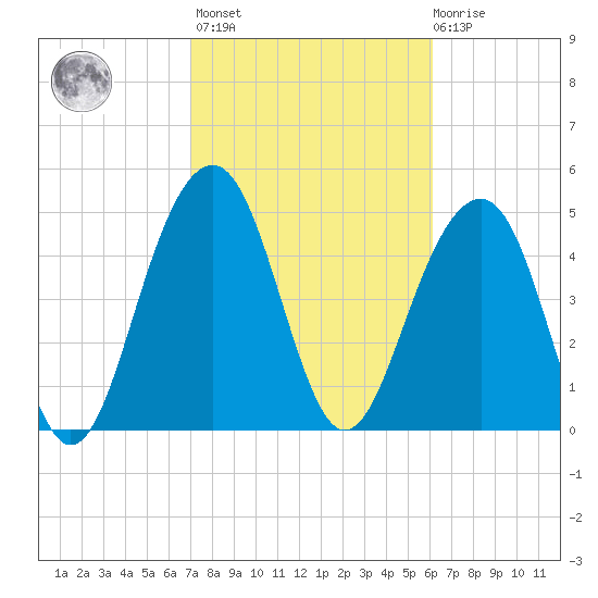 Rockville tide chart for Wednesday, February 16, 2022