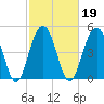 Rockville tide chart for Saturday, February 19, 2022