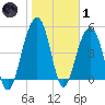 Rockville tide chart for Tuesday, February 1, 2022