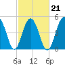 Rockville tide chart for Monday, February 21, 2022