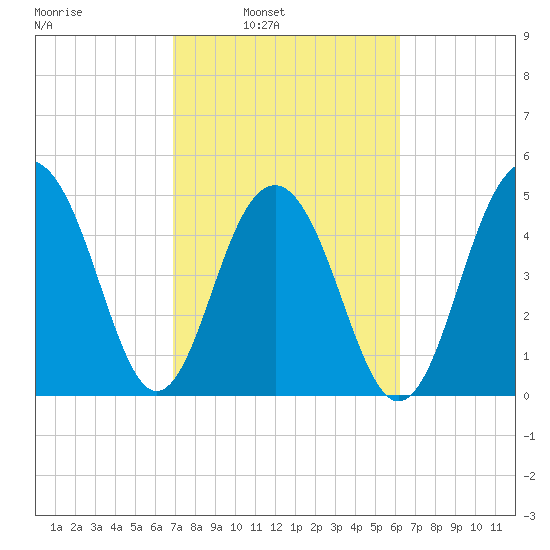 Rockville tide chart for Tuesday, February 22, 2022