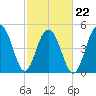 Rockville tide chart for Tuesday, February 22, 2022