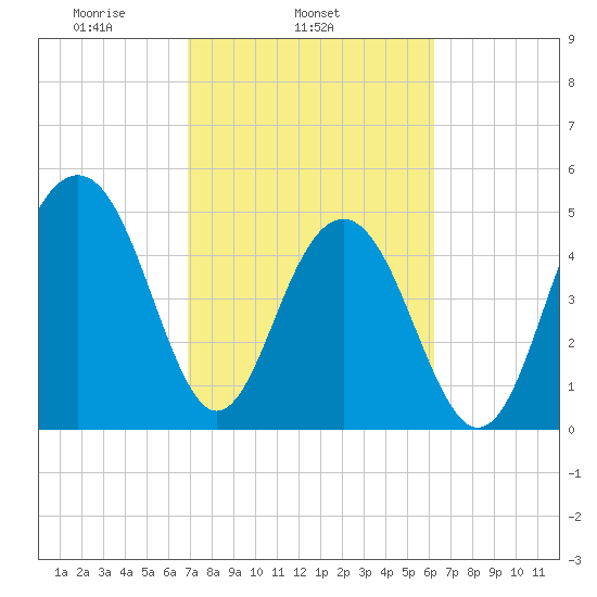 Rockville tide chart for Thursday, February 24, 2022
