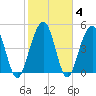 Rockville tide chart for Friday, February 4, 2022