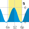 Rockville tide chart for Saturday, February 5, 2022