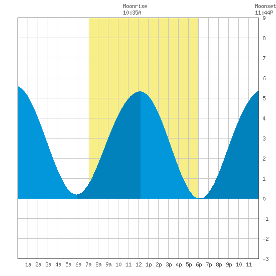 Rockville tide chart for Sunday, February 6, 2022