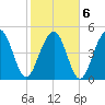 Rockville tide chart for Sunday, February 6, 2022