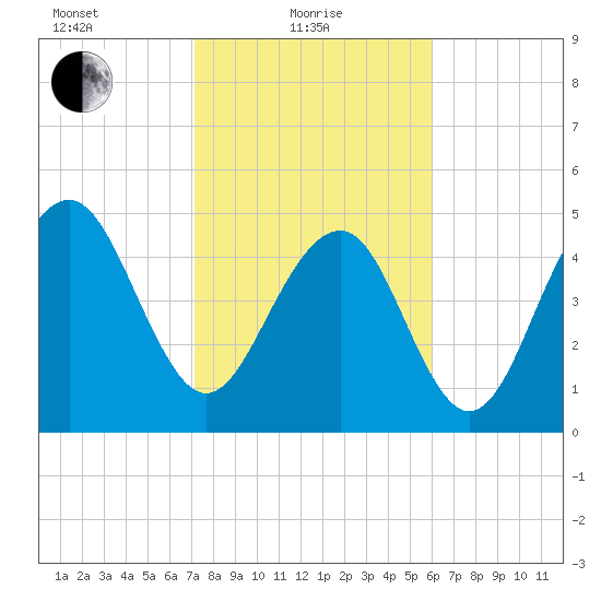 Rockville tide chart for Tuesday, February 8, 2022