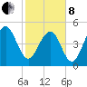 Rockville tide chart for Tuesday, February 8, 2022