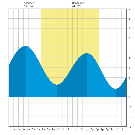 Rockville tide chart for Saturday, March 12, 2022