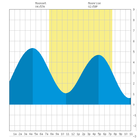 Rockville tide chart for Sunday, March 13, 2022