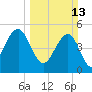Rockville tide chart for Sunday, March 13, 2022