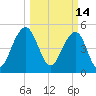 Rockville tide chart for Monday, March 14, 2022