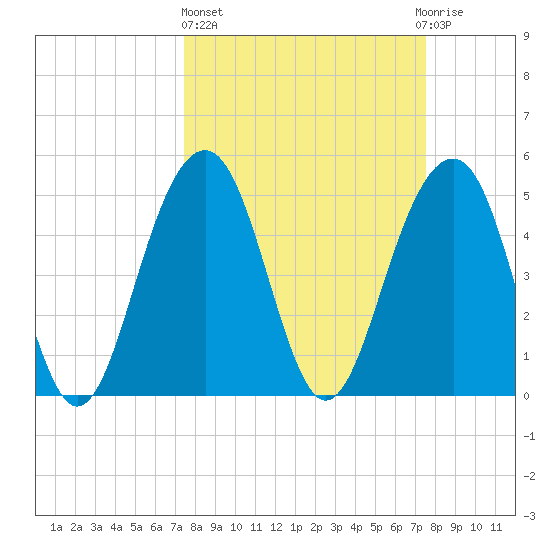 Rockville tide chart for Thursday, March 17, 2022