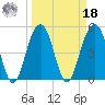 Rockville tide chart for Friday, March 18, 2022