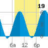 Rockville tide chart for Saturday, March 19, 2022