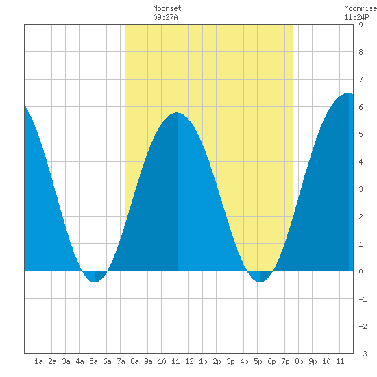 Rockville tide chart for Monday, March 21, 2022