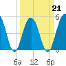 Rockville tide chart for Monday, March 21, 2022