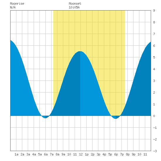 Rockville tide chart for Tuesday, March 22, 2022