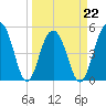 Rockville tide chart for Tuesday, March 22, 2022