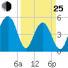 Rockville tide chart for Friday, March 25, 2022