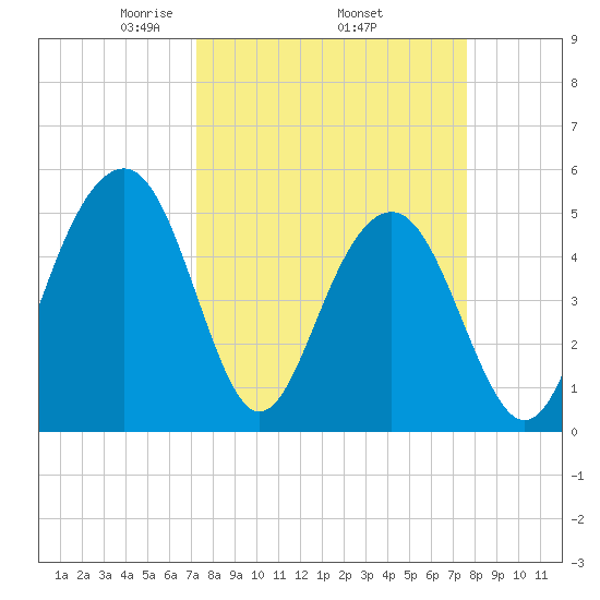 Rockville tide chart for Saturday, March 26, 2022