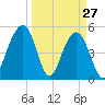 Rockville tide chart for Sunday, March 27, 2022
