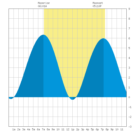 Rockville tide chart for Tuesday, March 29, 2022