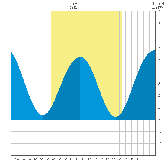 Rockville tide chart for Monday, March 7, 2022