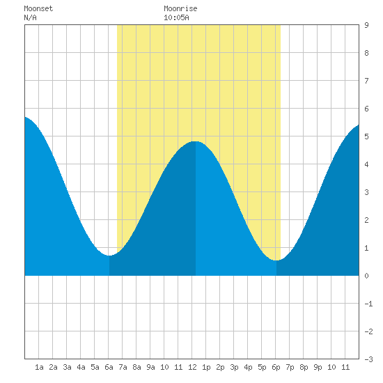 Rockville tide chart for Tuesday, March 8, 2022